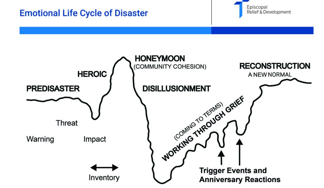 Emotional Life Cycle of a Disaster