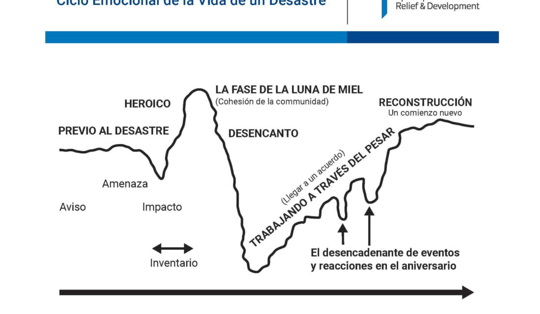 Ciclo Emocional de la Vida de un Desastre