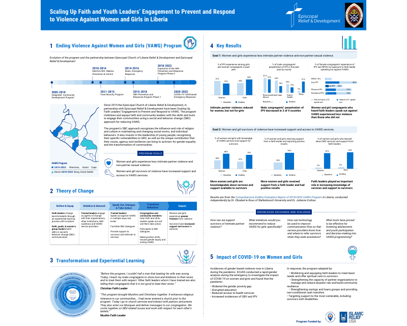 2018-2022 Scaling Up Faith and Youth Leaders’ Engagement to Prevent and Respond to Violence Against Women and Girls (VAWG) Program in Liberia Poster