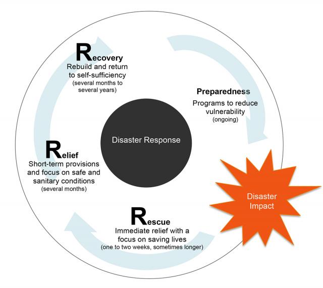 Typhoon, Philippines, haiyan, disaster relief, disaster